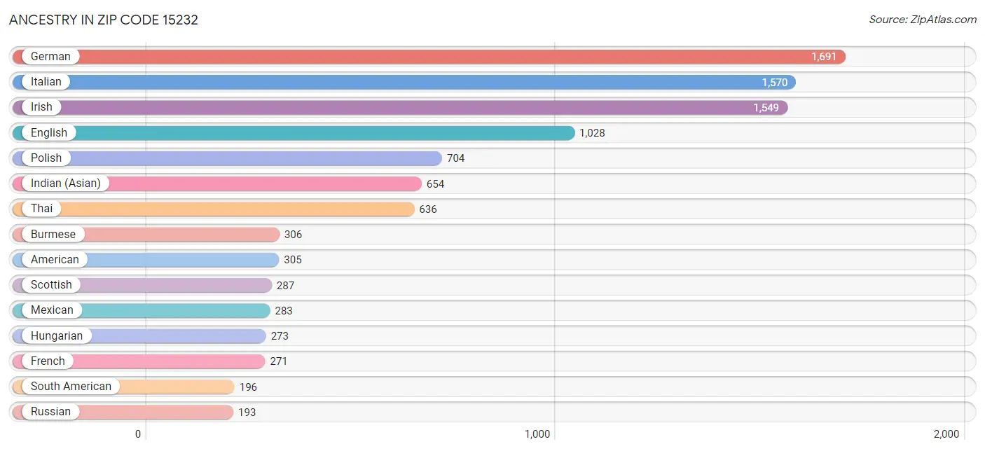 Ancestry in Zip Code 15232