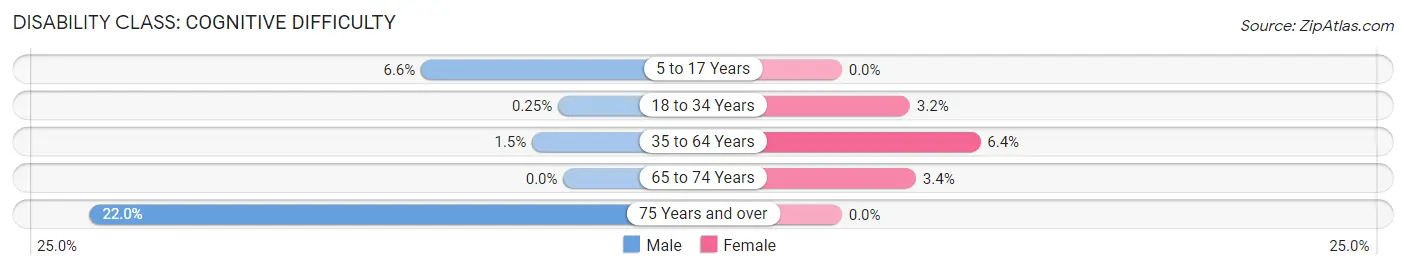 Disability in Zip Code 15232: <span>Cognitive Difficulty</span>