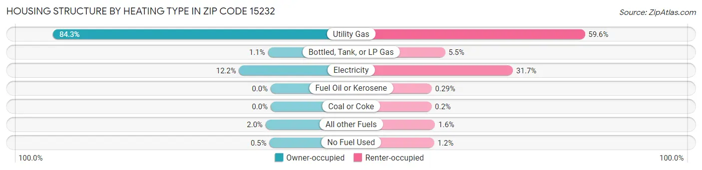 Housing Structure by Heating Type in Zip Code 15232