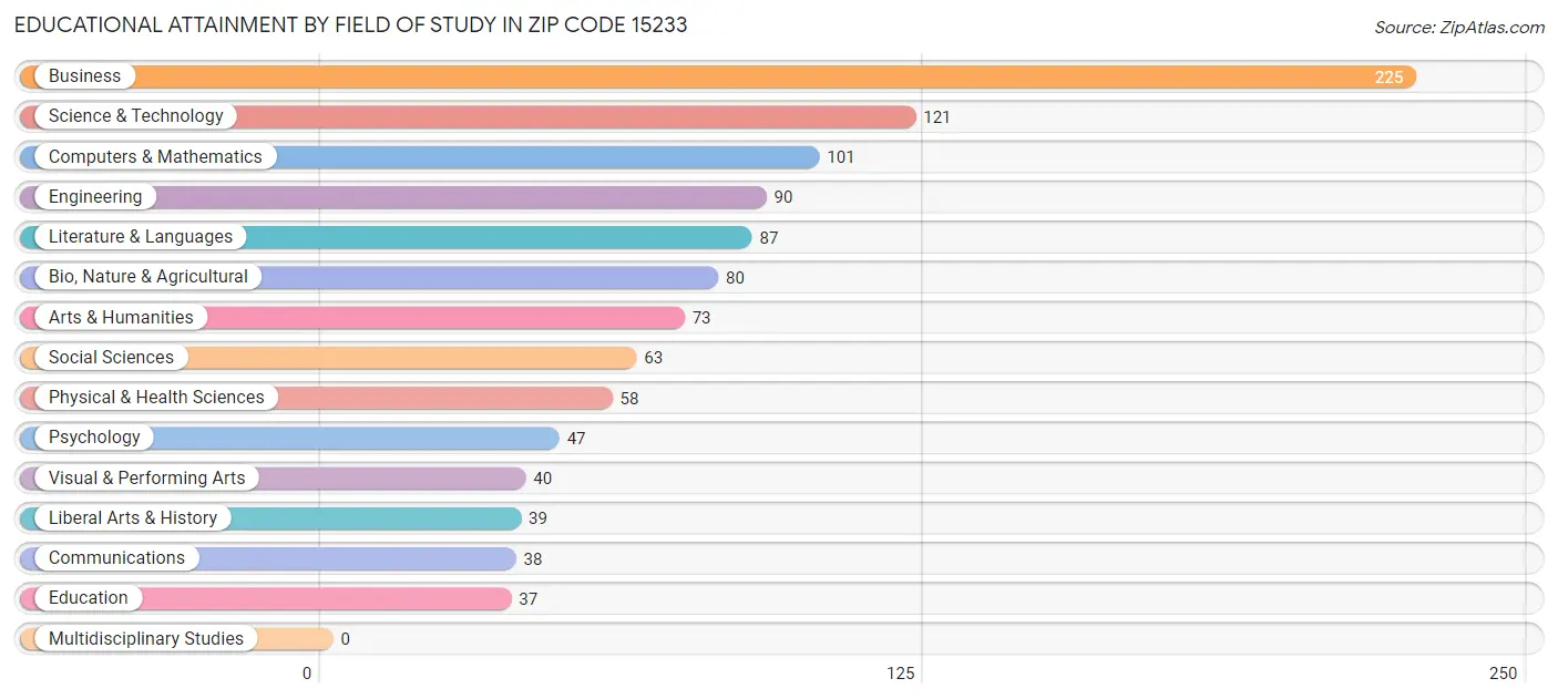 Educational Attainment by Field of Study in Zip Code 15233
