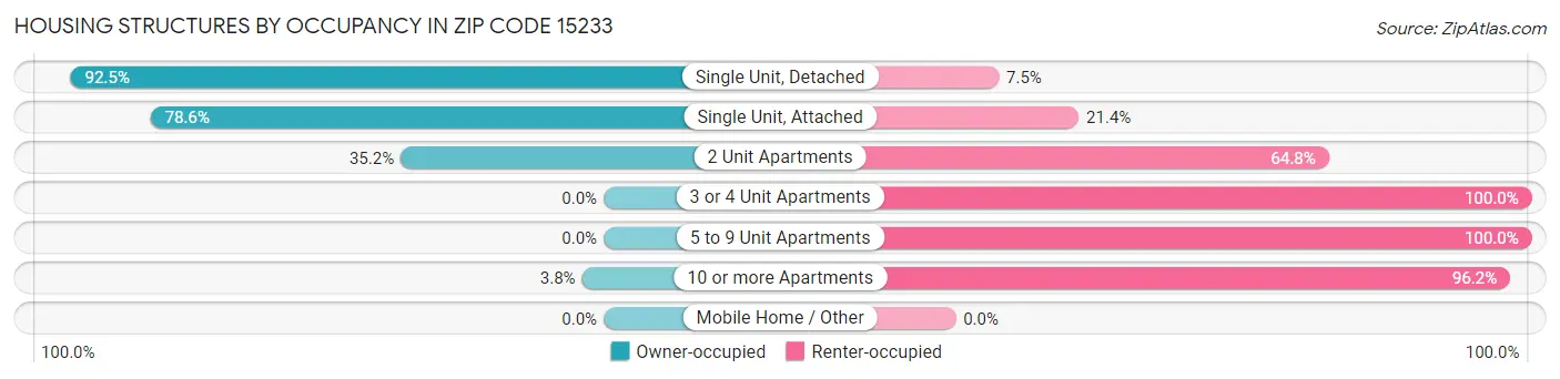 Housing Structures by Occupancy in Zip Code 15233