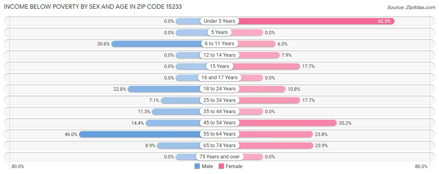 Income Below Poverty by Sex and Age in Zip Code 15233