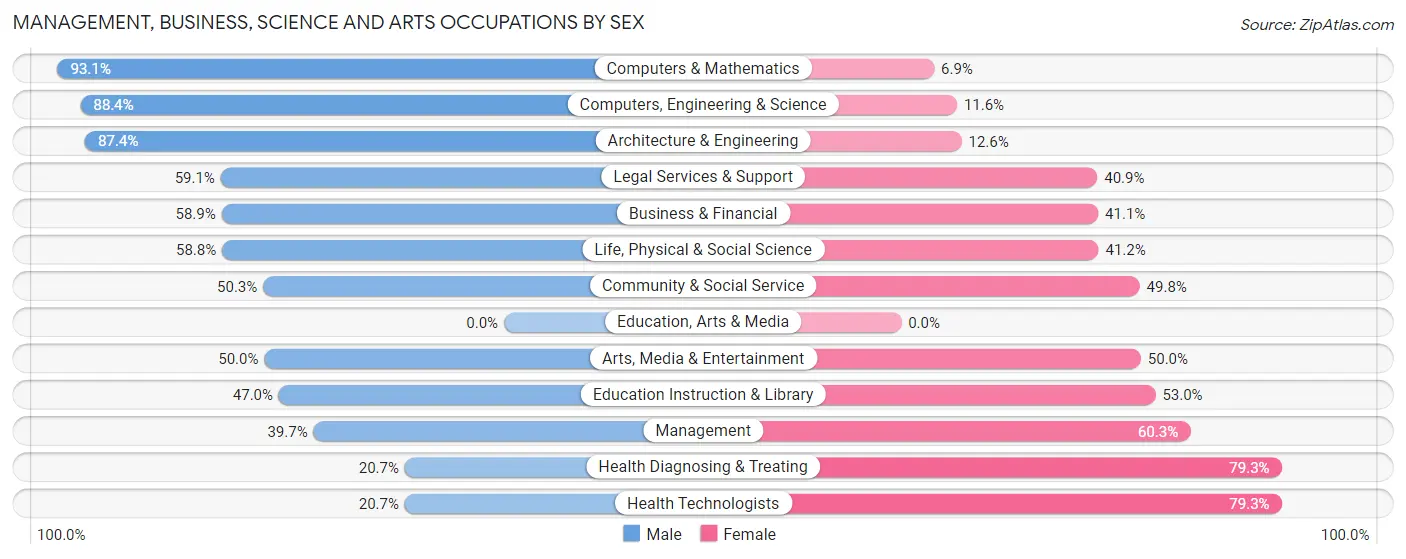 Management, Business, Science and Arts Occupations by Sex in Zip Code 15233