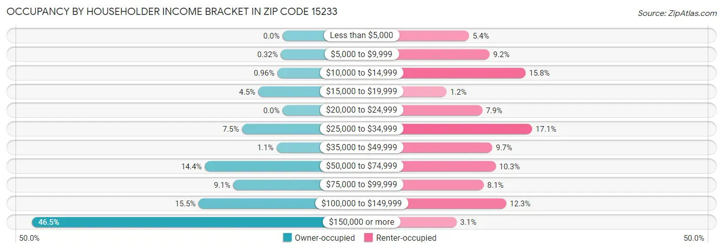 Occupancy by Householder Income Bracket in Zip Code 15233