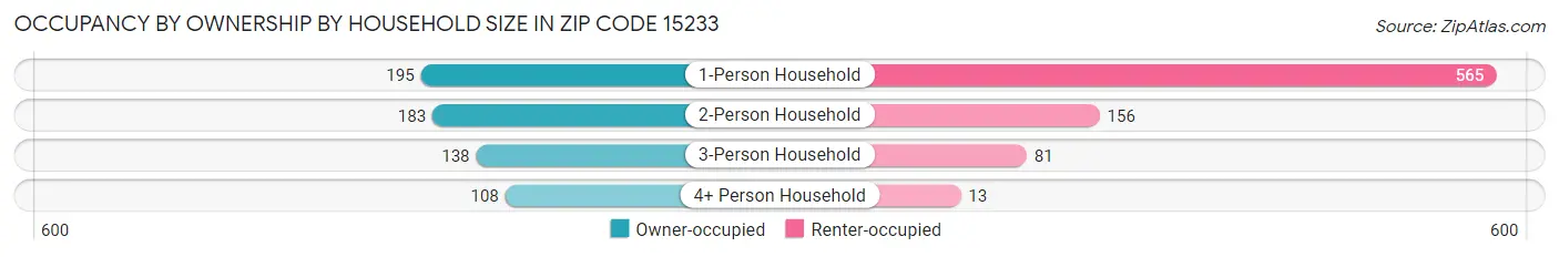 Occupancy by Ownership by Household Size in Zip Code 15233