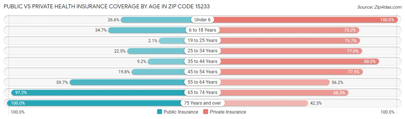 Public vs Private Health Insurance Coverage by Age in Zip Code 15233