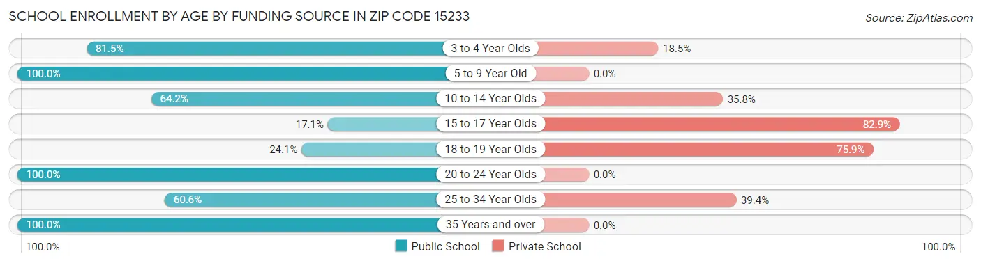 School Enrollment by Age by Funding Source in Zip Code 15233