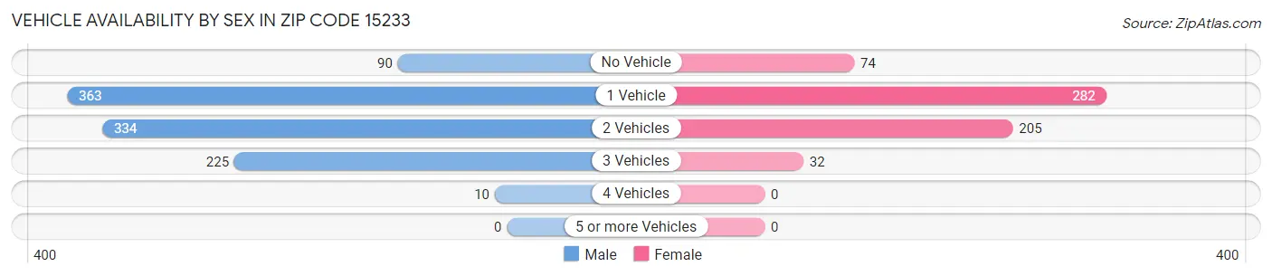 Vehicle Availability by Sex in Zip Code 15233