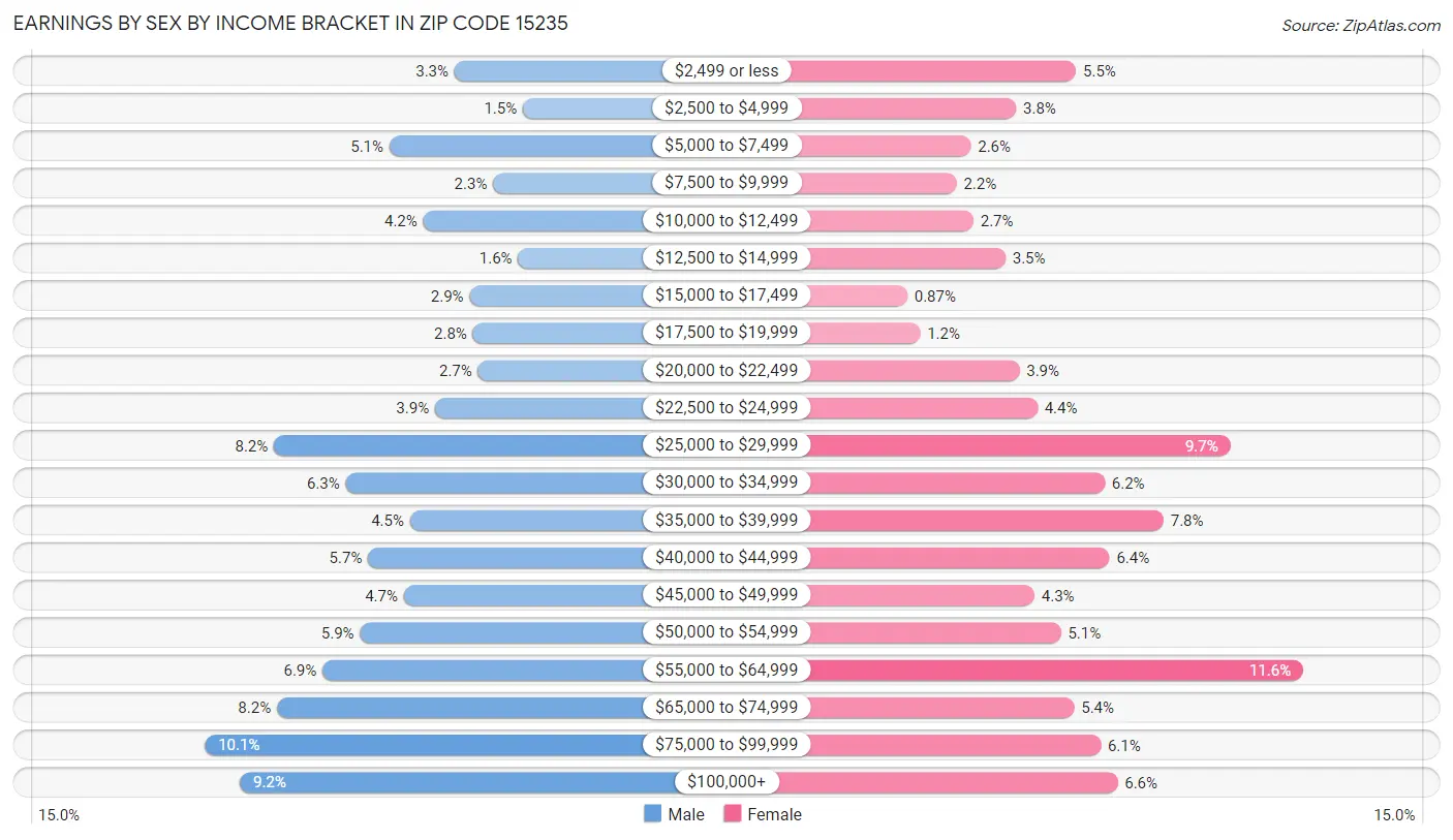 Earnings by Sex by Income Bracket in Zip Code 15235