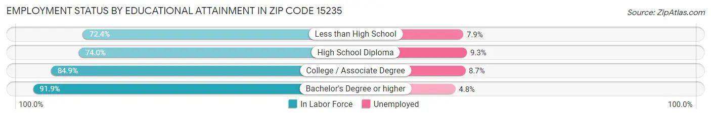 Employment Status by Educational Attainment in Zip Code 15235