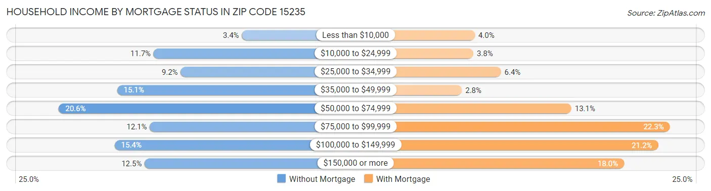Household Income by Mortgage Status in Zip Code 15235