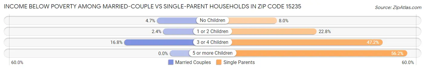 Income Below Poverty Among Married-Couple vs Single-Parent Households in Zip Code 15235