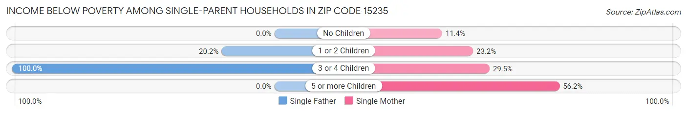 Income Below Poverty Among Single-Parent Households in Zip Code 15235