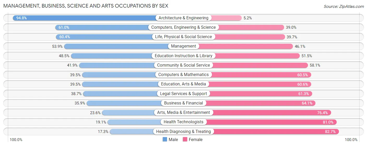 Management, Business, Science and Arts Occupations by Sex in Zip Code 15235