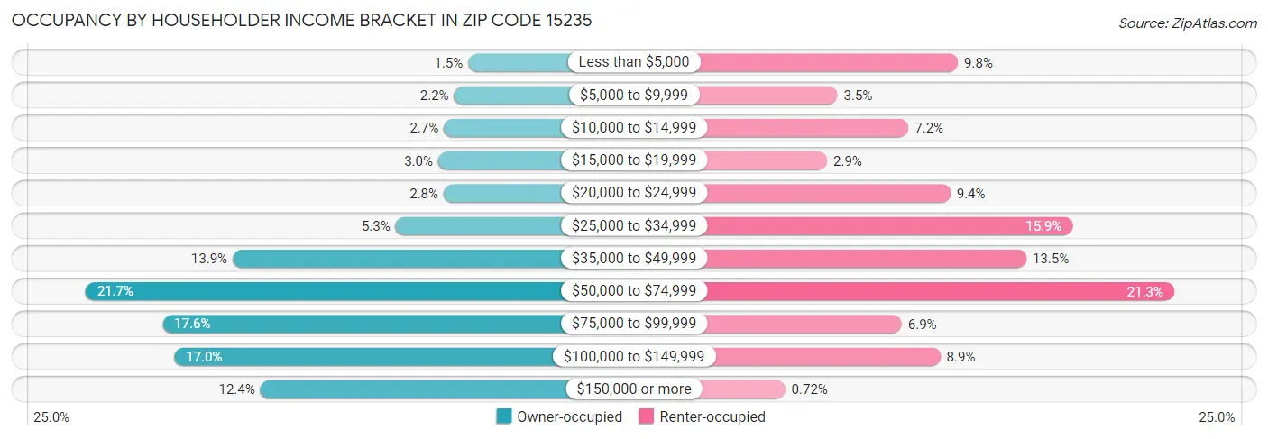 Occupancy by Householder Income Bracket in Zip Code 15235