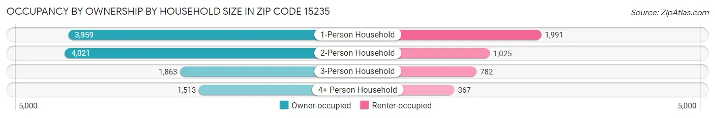 Occupancy by Ownership by Household Size in Zip Code 15235