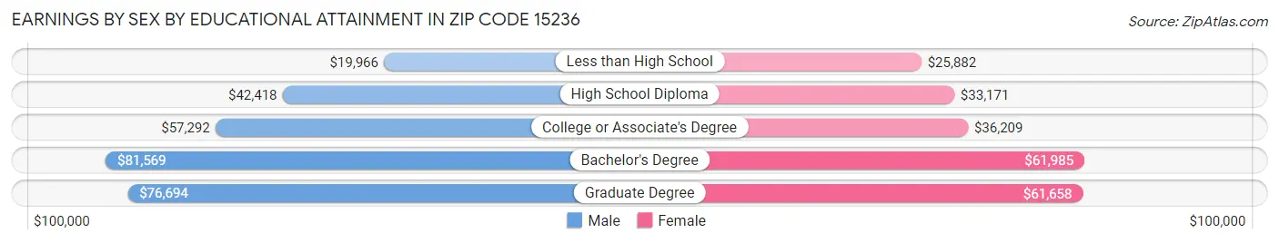 Earnings by Sex by Educational Attainment in Zip Code 15236