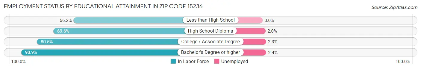 Employment Status by Educational Attainment in Zip Code 15236