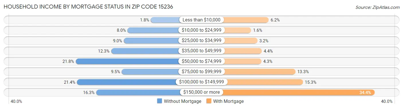 Household Income by Mortgage Status in Zip Code 15236
