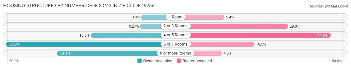 Housing Structures by Number of Rooms in Zip Code 15236