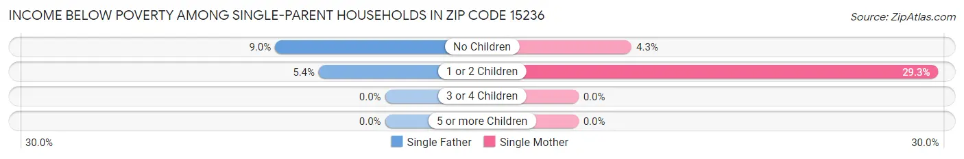 Income Below Poverty Among Single-Parent Households in Zip Code 15236