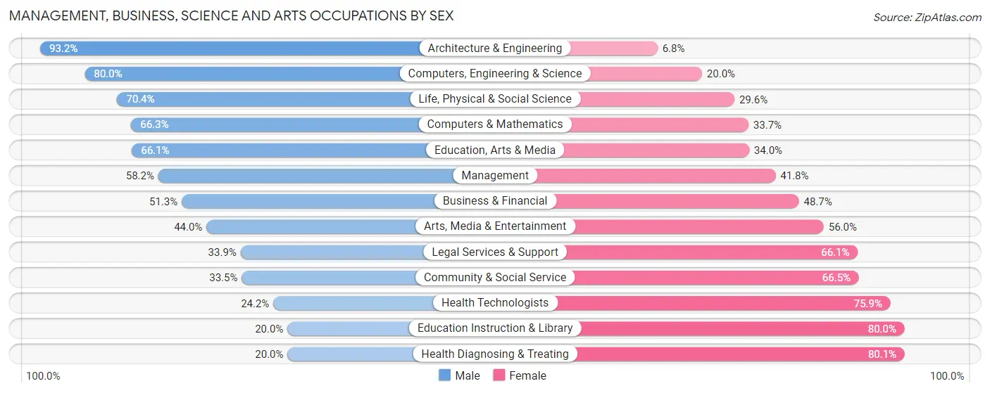 Management, Business, Science and Arts Occupations by Sex in Zip Code 15236