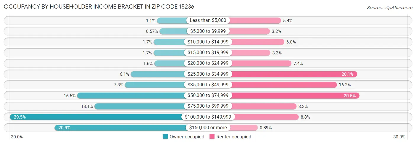 Occupancy by Householder Income Bracket in Zip Code 15236