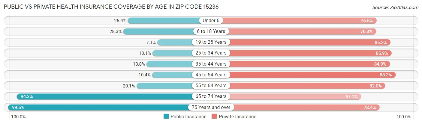 Public vs Private Health Insurance Coverage by Age in Zip Code 15236