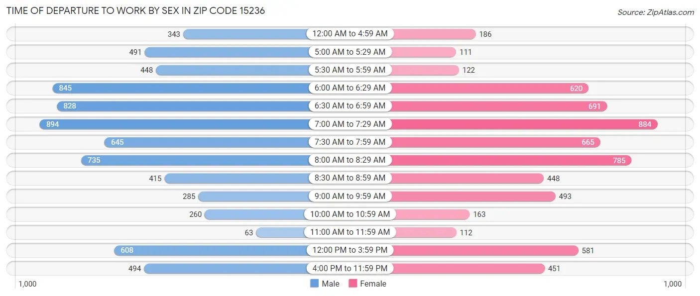 Time of Departure to Work by Sex in Zip Code 15236