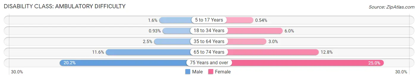 Disability in Zip Code 15237: <span>Ambulatory Difficulty</span>