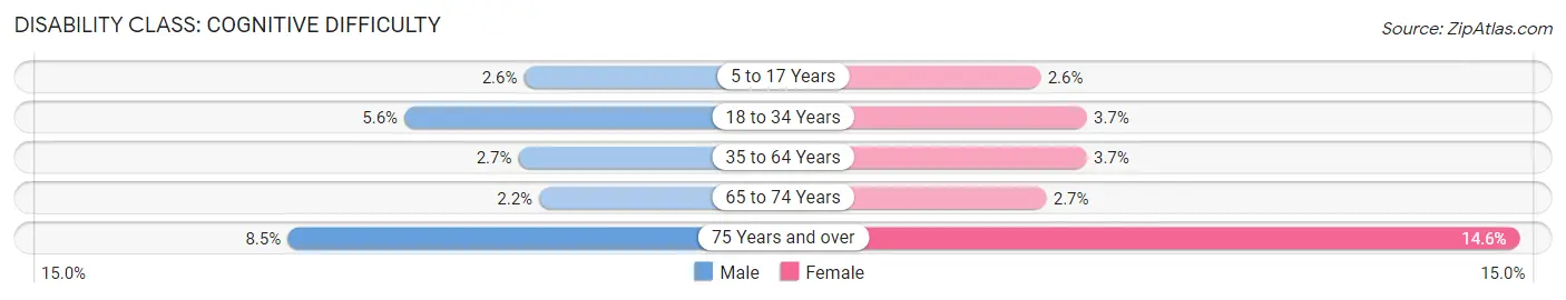 Disability in Zip Code 15237: <span>Cognitive Difficulty</span>