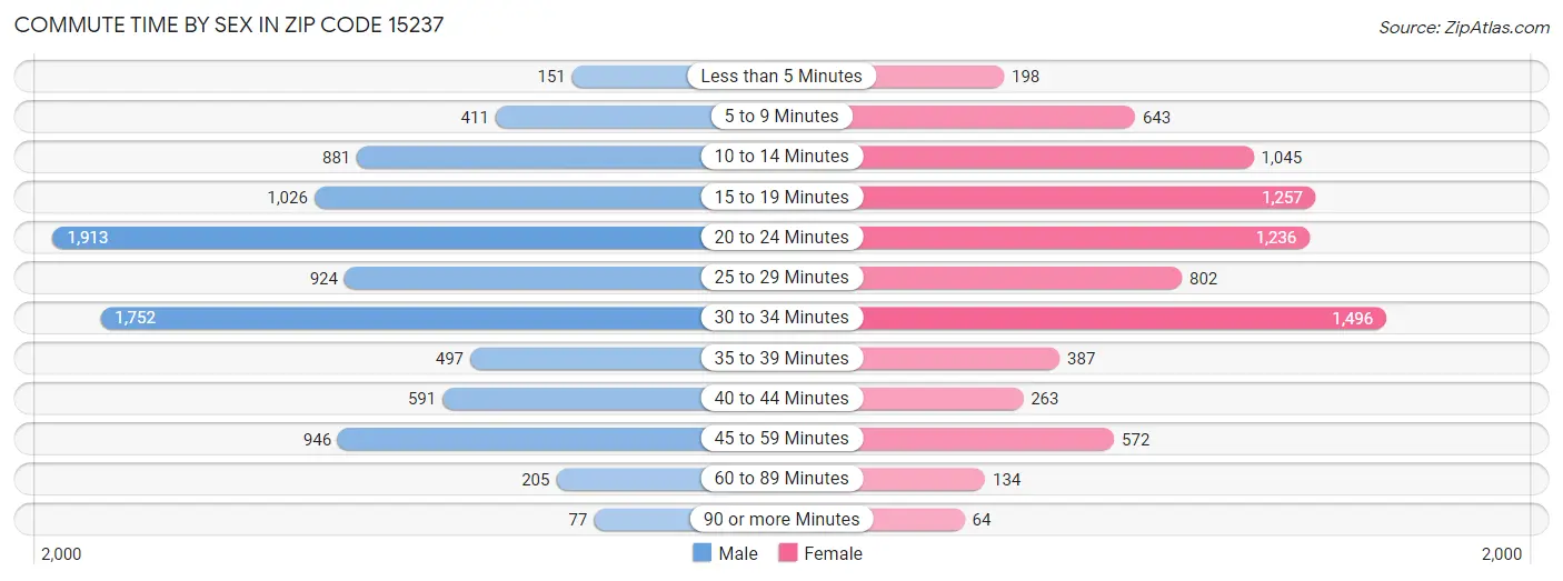 Commute Time by Sex in Zip Code 15237