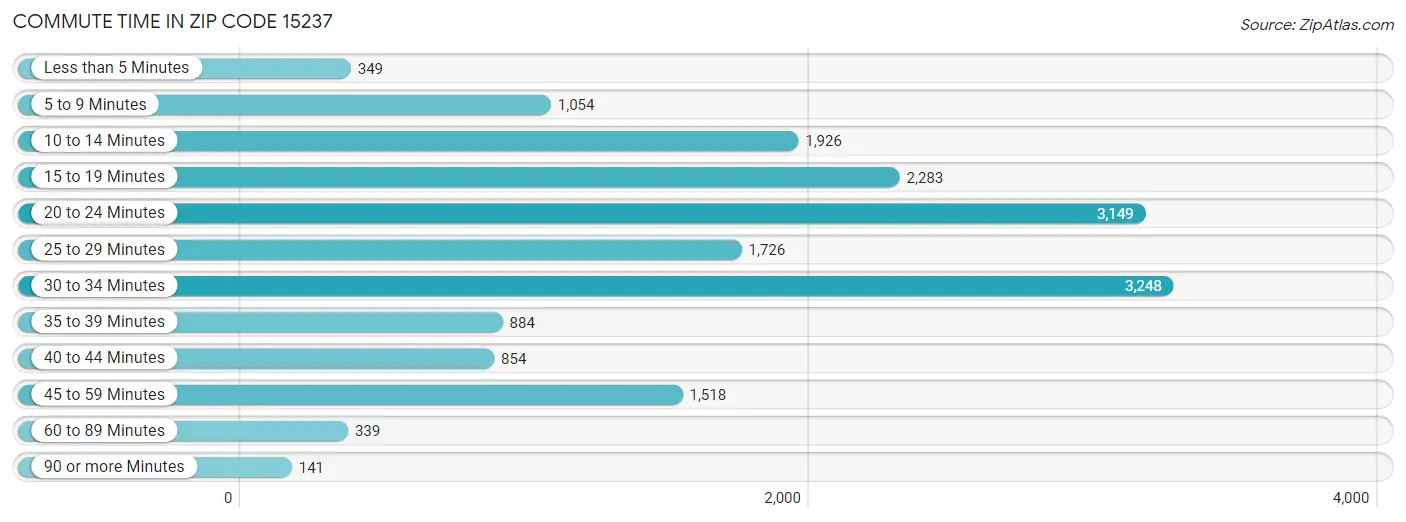 Commute Time in Zip Code 15237