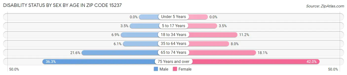 Disability Status by Sex by Age in Zip Code 15237