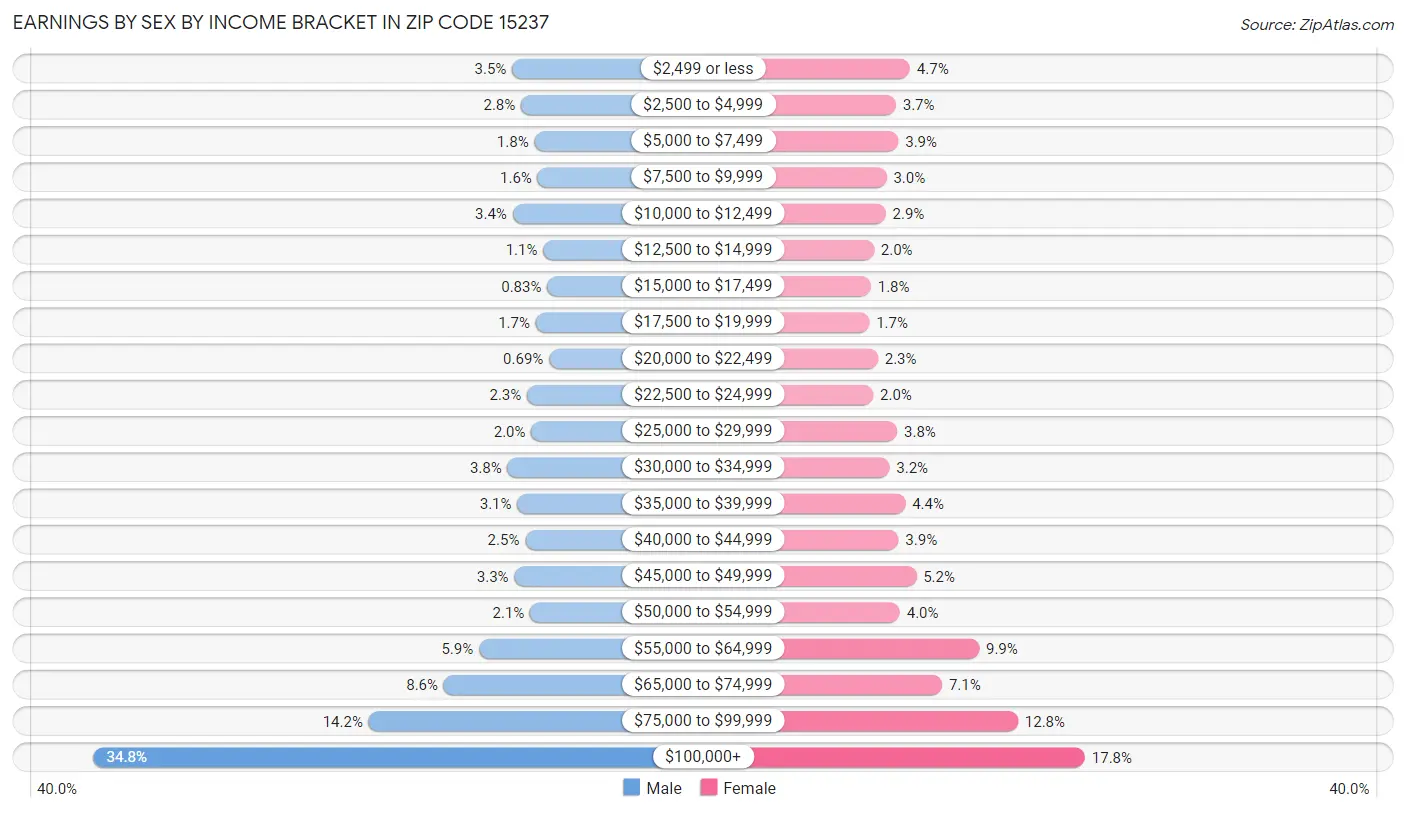 Earnings by Sex by Income Bracket in Zip Code 15237