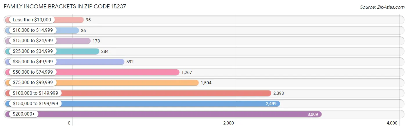 Family Income Brackets in Zip Code 15237