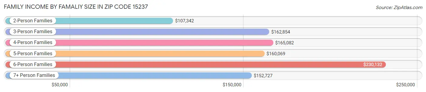 Family Income by Famaliy Size in Zip Code 15237