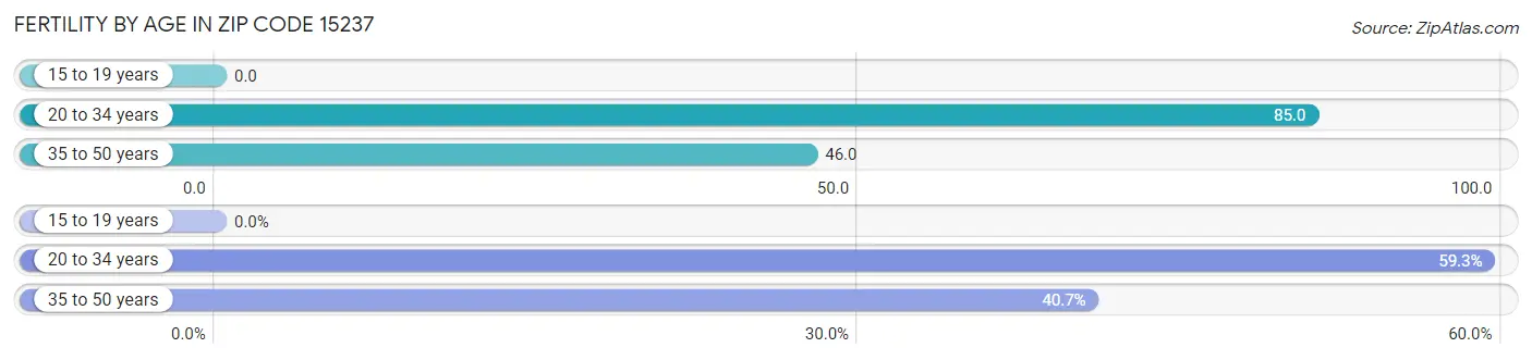 Female Fertility by Age in Zip Code 15237