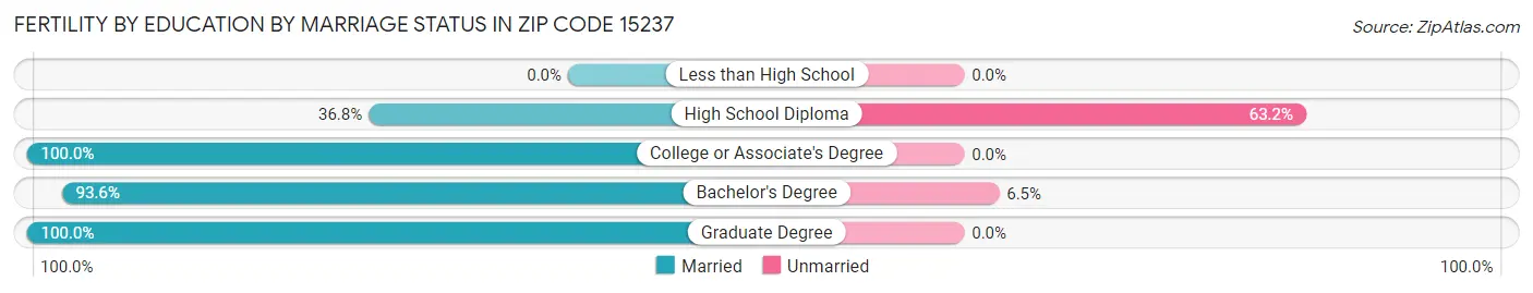 Female Fertility by Education by Marriage Status in Zip Code 15237