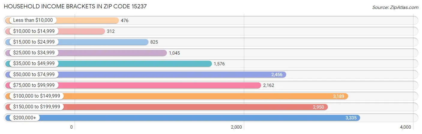 Household Income Brackets in Zip Code 15237