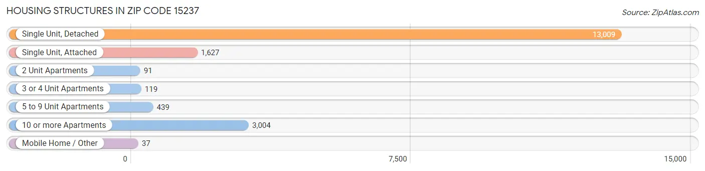 Housing Structures in Zip Code 15237