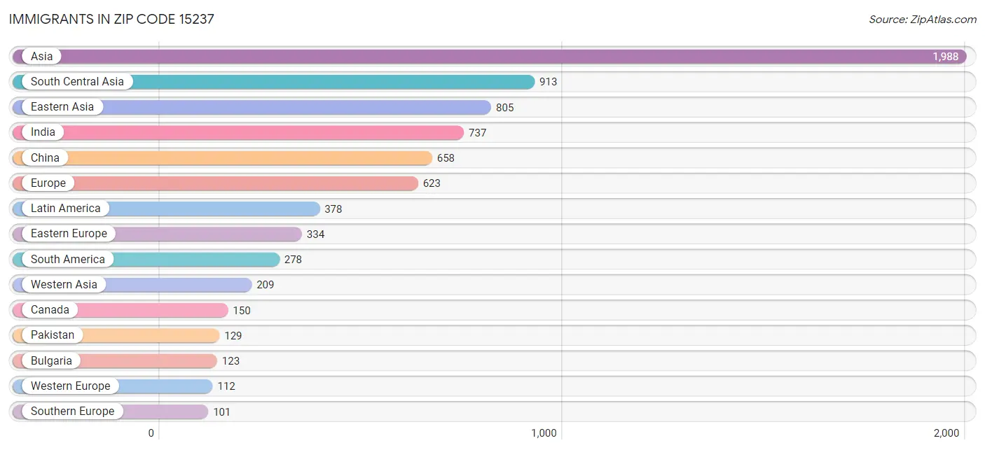 Immigrants in Zip Code 15237