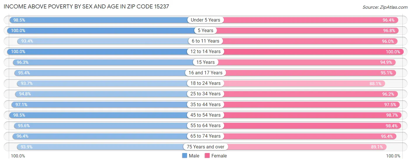 Income Above Poverty by Sex and Age in Zip Code 15237