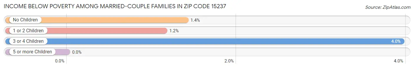 Income Below Poverty Among Married-Couple Families in Zip Code 15237