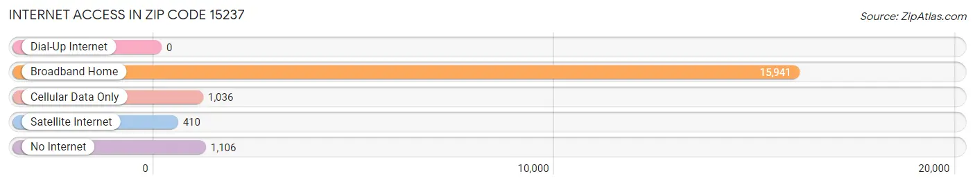 Internet Access in Zip Code 15237