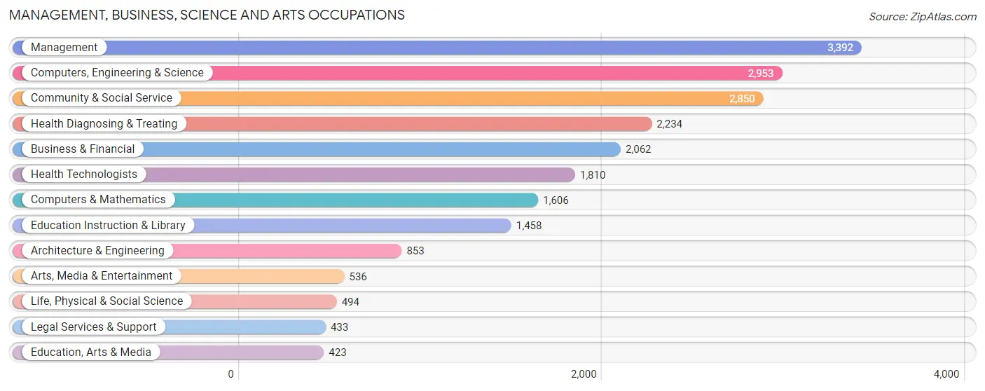 Management, Business, Science and Arts Occupations in Zip Code 15237