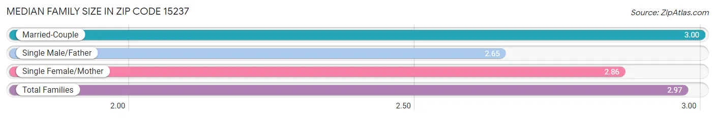 Median Family Size in Zip Code 15237