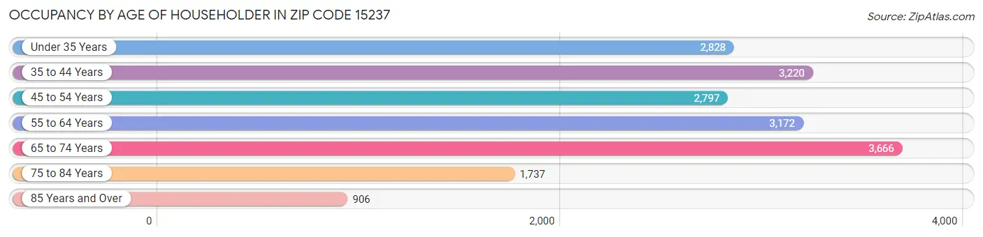 Occupancy by Age of Householder in Zip Code 15237