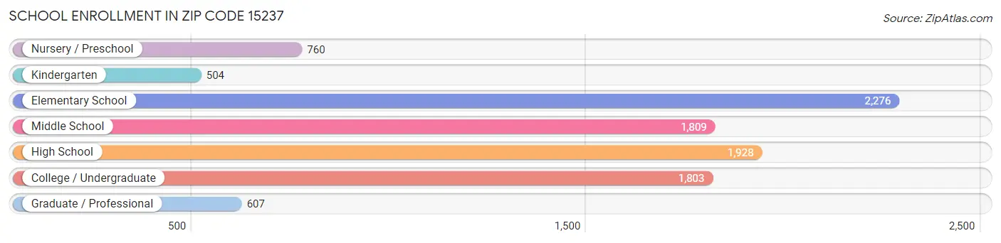 School Enrollment in Zip Code 15237