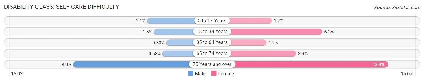 Disability in Zip Code 15237: <span>Self-Care Difficulty</span>